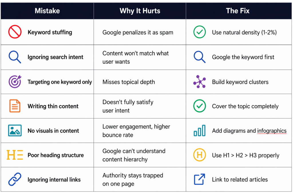 Visual Guide to Keyword Targeting and On-Page SEO